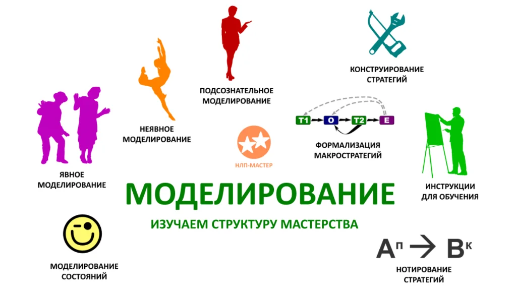 [Александр Любимов] [НЛП-мастер] Моделирование (2024)